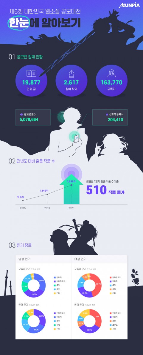 '제6회 대한민국 웹소설 공모대전' 1900개 작품 접수...신인작가 44% 차지