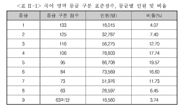 2024학년도 수능시험 국어 확정등급컷·표준점수 (출처=한국교육과정평가원)