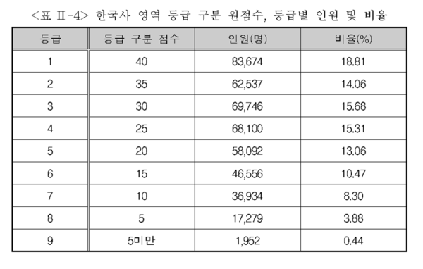 2024학년도 수능시험 한국사 확정등급컷·표준점수 (출처=한국교육과정평가원)