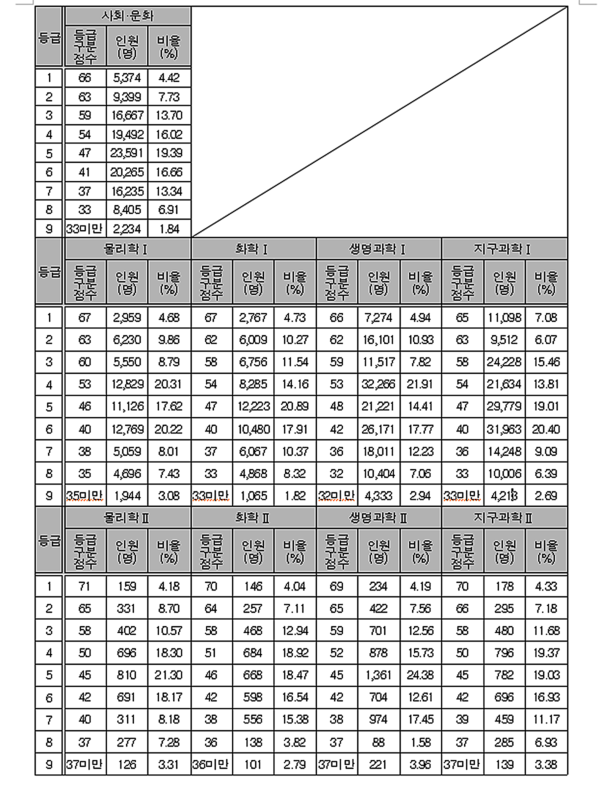 2024학년도 수능시험 확정등급컷·표준점수 (출처=한국교육과정평가원)