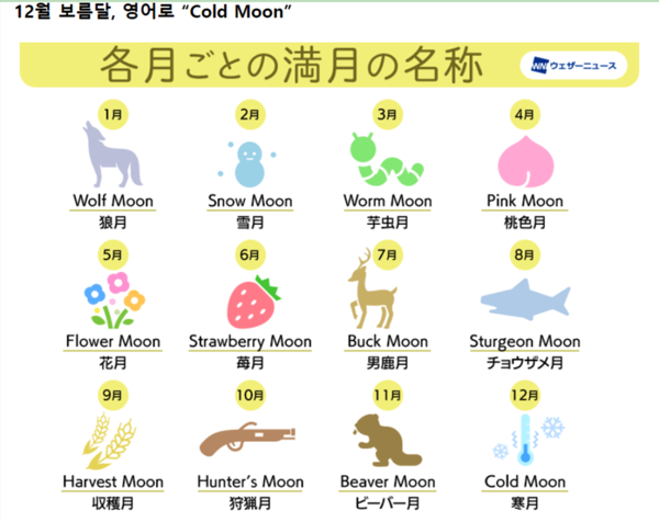 농사력에서 보름달을 부르는 법, 1년 보름달 이름 (사진출처=웨더뉴스)