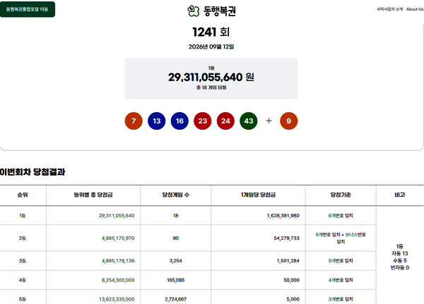 로또1등당첨지역 "16억 서울 어디" 1241회 로또당첨번호조회