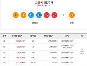 1188회 로또 1등, 인천 한곳서 50억 터졌다