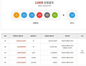 1196회 로또 20억 1등 지역, 조회로 드러나