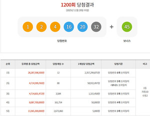 로또 1200회 1등 당첨지 공개 (인천 2곳)