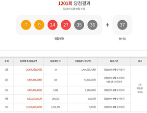1201회 로또 1등 당첨지 공개: 청주 2곳 포함