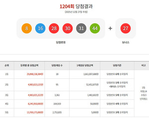 1204회 로또 1등, 인천 16억 당첨지 공개