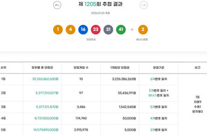로또 1205회 1등 당첨지 및 번호 조회